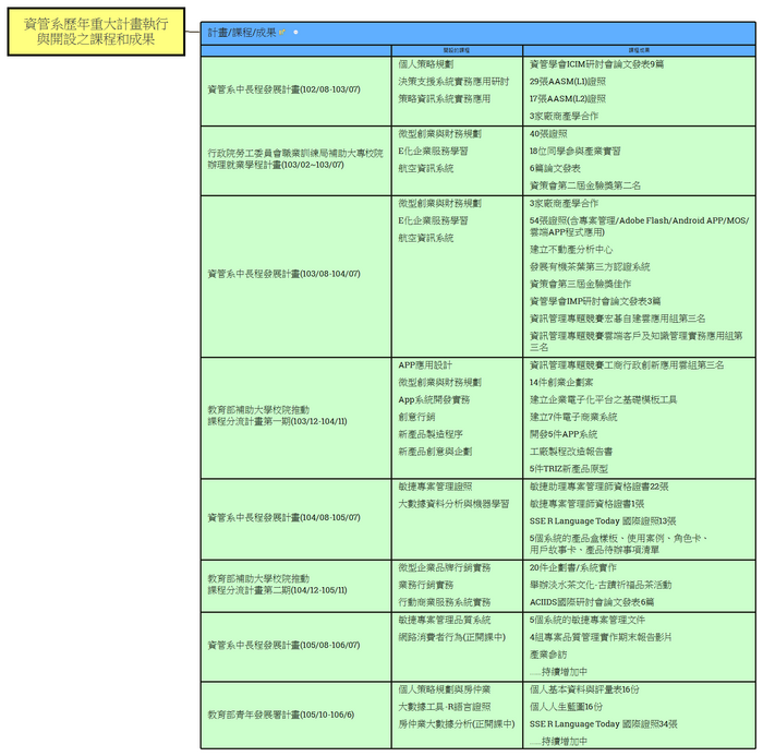 資管系歷年執行計畫與其成果展現圖片