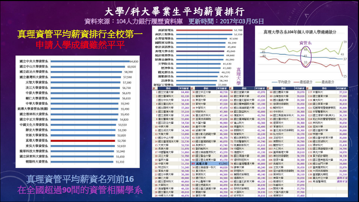 2017年真理大學各科系月薪分佈(資管系排名第一)圖片