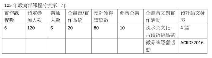 計畫成果統計圖片