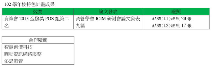 計畫成果統計圖片
