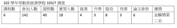計畫成果統計圖片