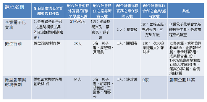 計畫成果統計(1)圖片