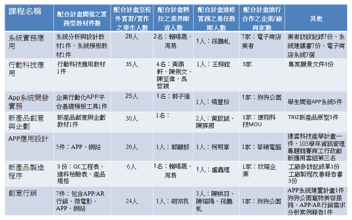 計畫成果統計(2)圖片